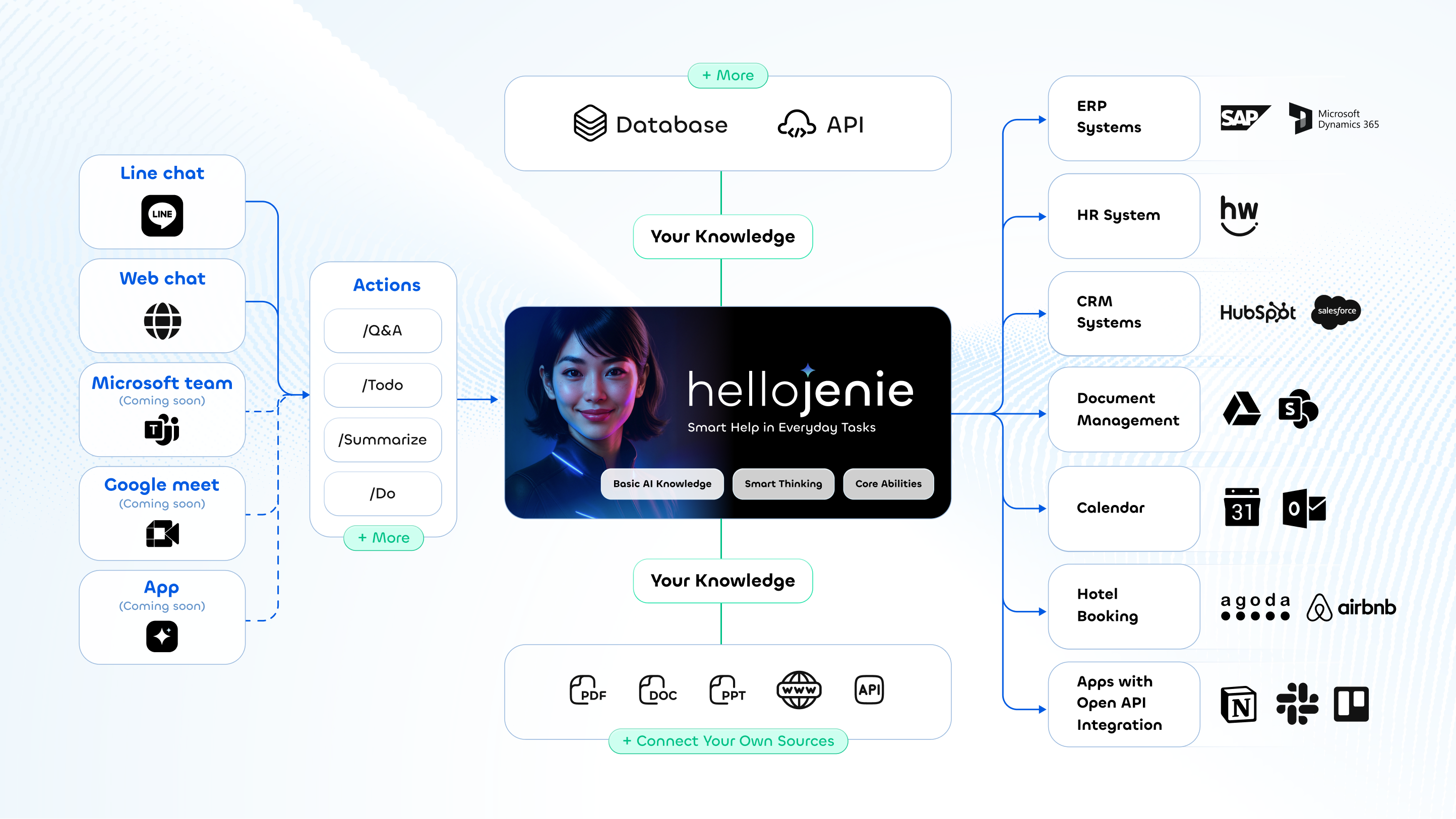 HelloJenie.AI Flow