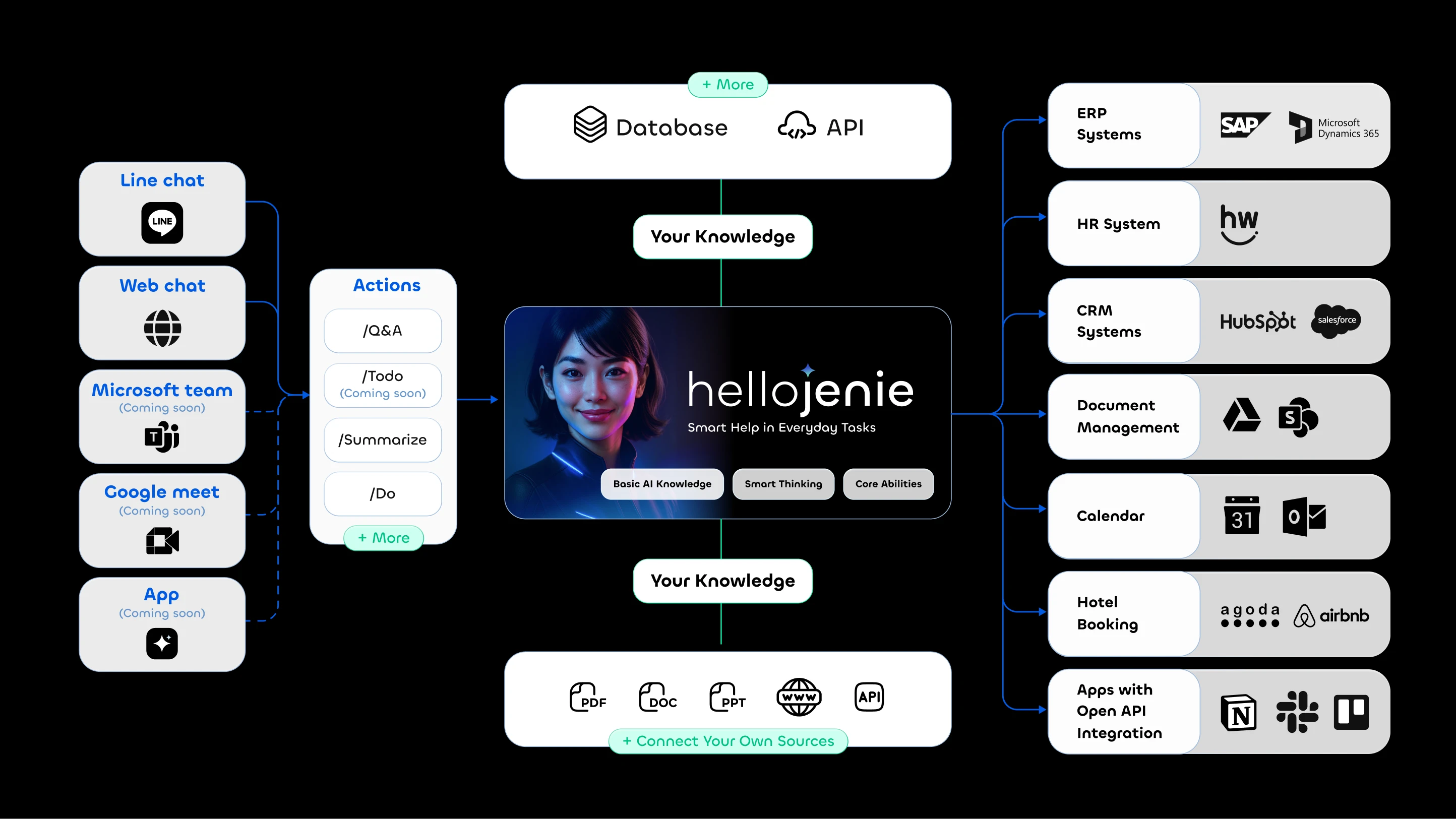 HelloJenie.AI Flow